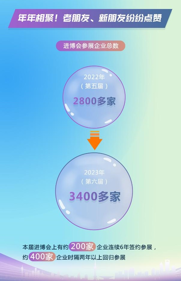 一組數(shù)據(jù)告訴你為什么進(jìn)博會(huì)生意越做越大 展會(huì)新聞 第2張-聯(lián)拓創(chuàng)意