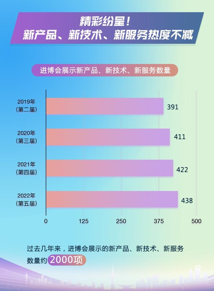 一組數(shù)據(jù)告訴你為什么進(jìn)博會(huì)生意越做越大 展會(huì)新聞 第4張-聯(lián)拓創(chuàng)意