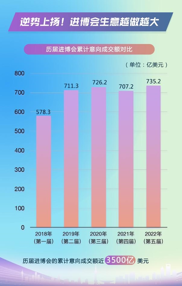 一組數(shù)據(jù)告訴你為什么進(jìn)博會(huì)生意越做越大 展會(huì)新聞 第1張-聯(lián)拓創(chuàng)意